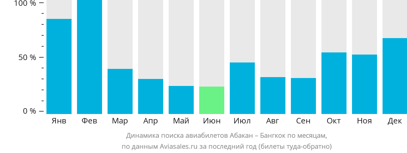Динамика поиска авиабилетов из Абакана в Бангкок по месяцам