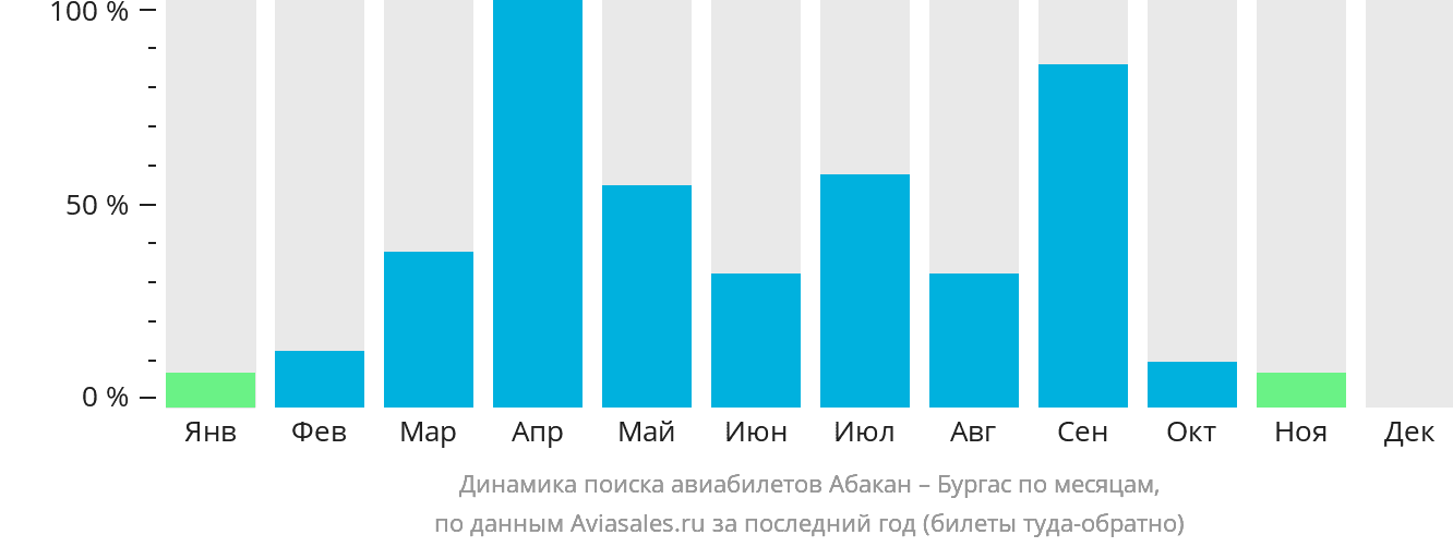 Динамика поиска авиабилетов из Абакана в Бургас по месяцам