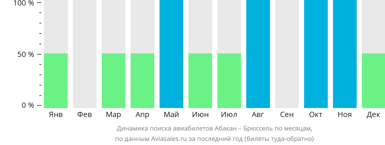 Динамика поиска авиабилетов из Абакана в Брюссель по месяцам
