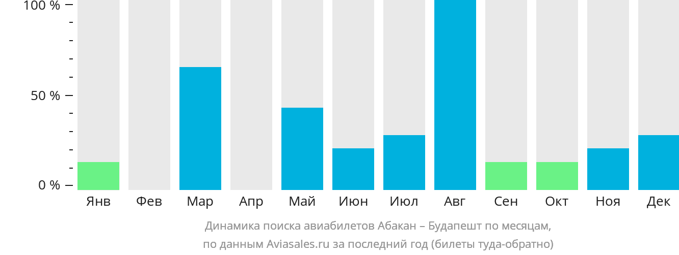 Динамика поиска авиабилетов из Абакана в Будапешт по месяцам