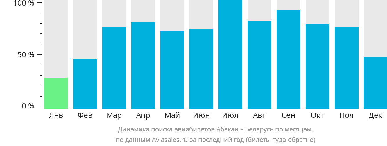 Динамика поиска авиабилетов из Абакана в Беларусь по месяцам