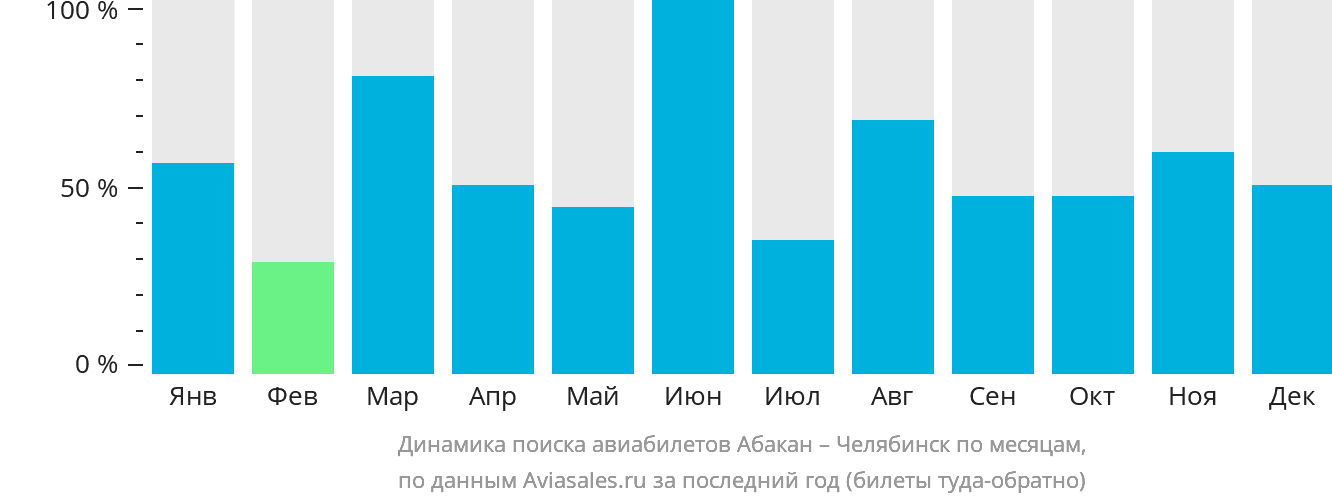 Динамика поиска авиабилетов из Абакана в Челябинск по месяцам