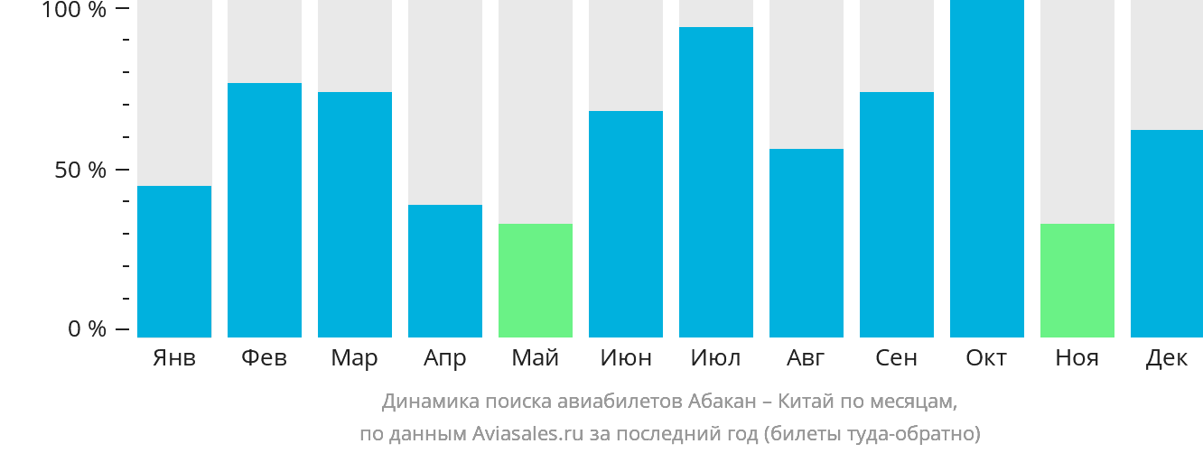 Динамика поиска авиабилетов из Абакана в Китай по месяцам