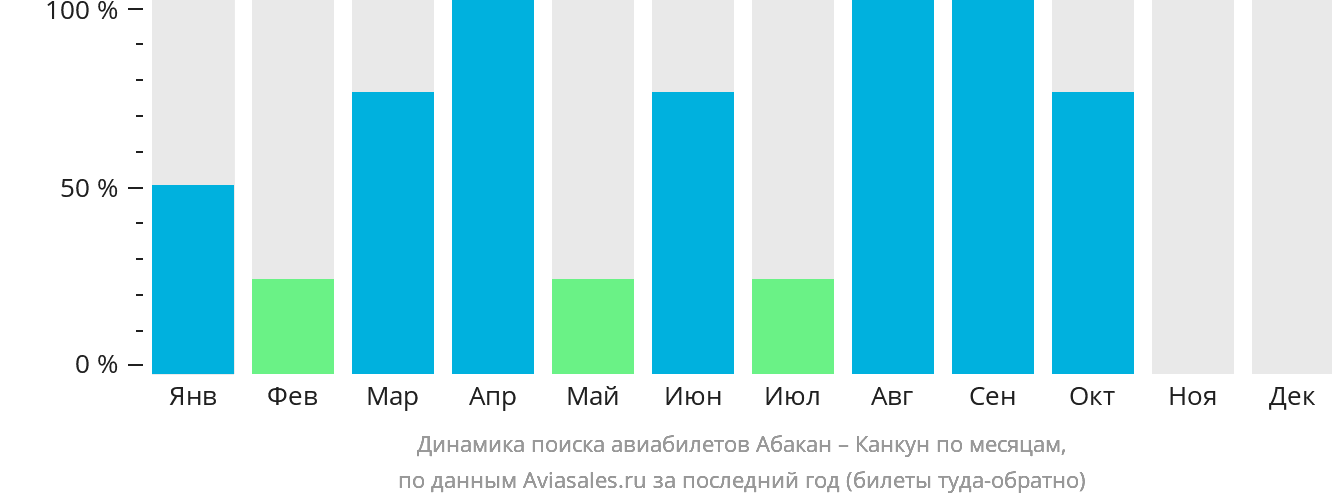 Динамика поиска авиабилетов из Абакана в Канкун по месяцам