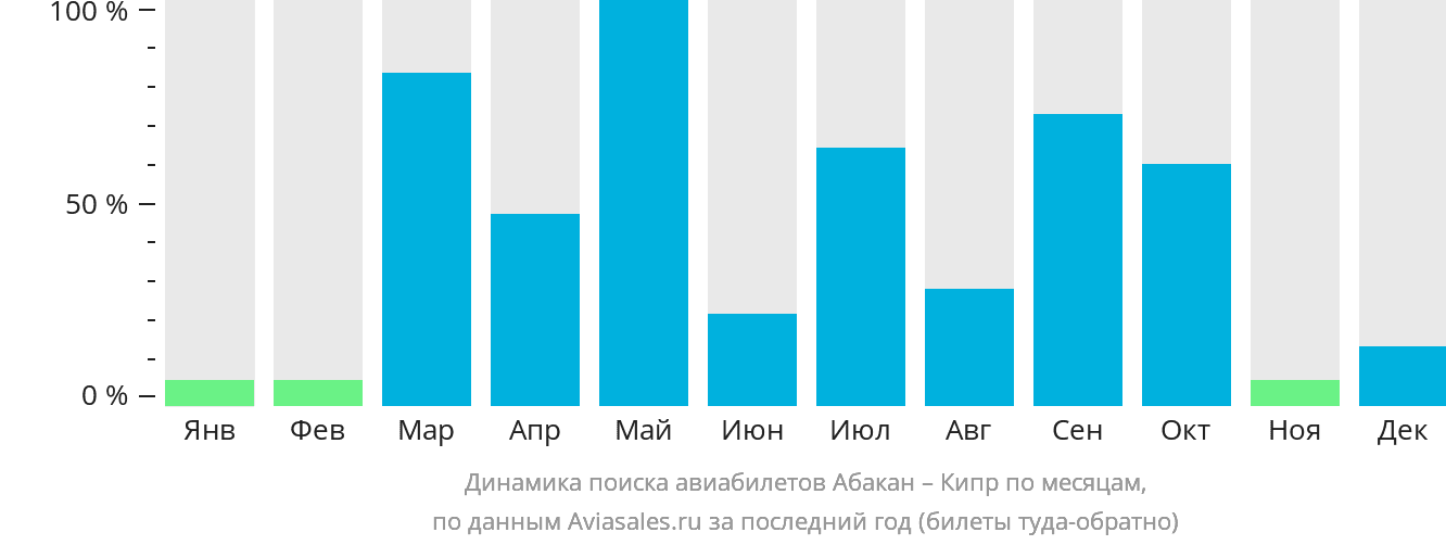 Динамика поиска авиабилетов из Абакана на Кипр по месяцам