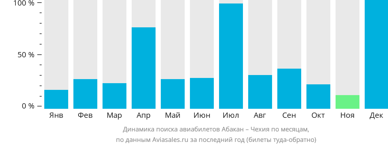 Динамика поиска авиабилетов из Абакана в Чехию по месяцам
