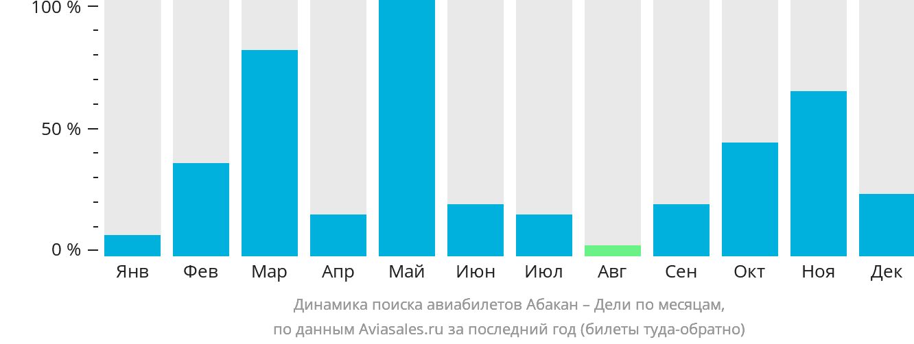 Динамика поиска авиабилетов из Абакана в Дели по месяцам