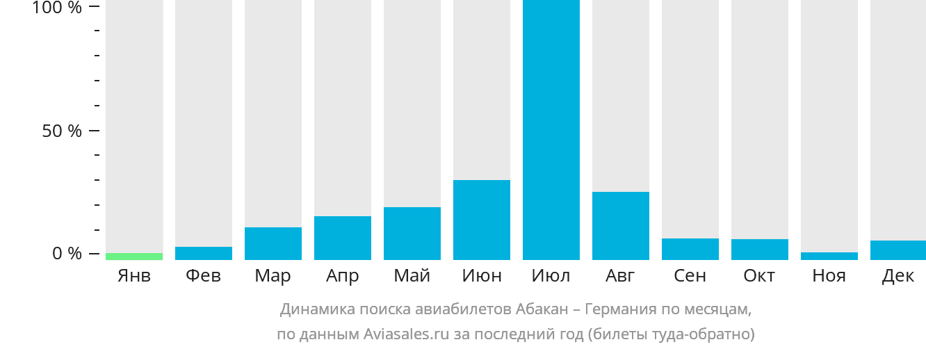 Динамика поиска авиабилетов из Абакана в Германию по месяцам
