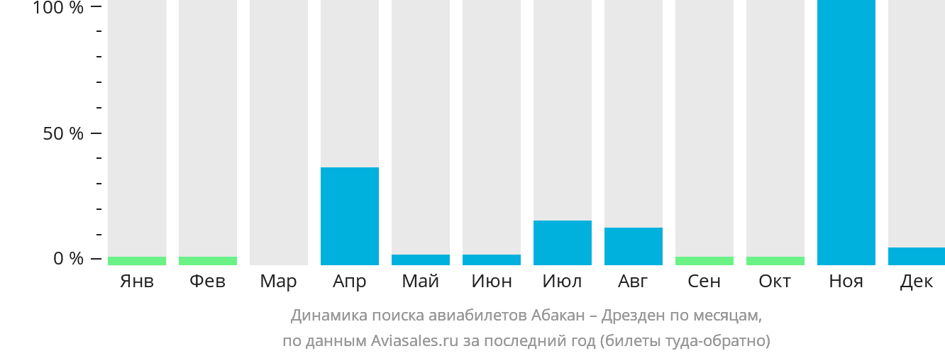 Динамика поиска авиабилетов из Абакана в Дрезден по месяцам