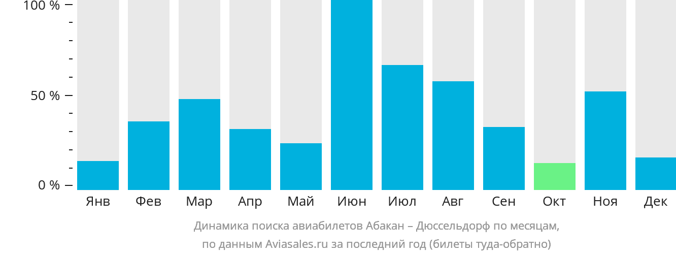 Динамика поиска авиабилетов из Абакана в Дюссельдорф по месяцам