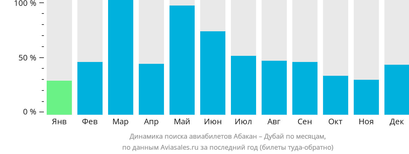 Динамика поиска авиабилетов из Абакана в Дубай по месяцам