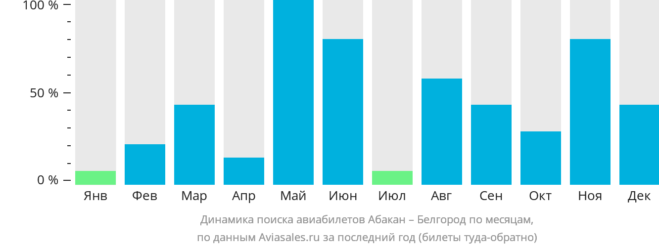 Динамика поиска авиабилетов из Абакана в Белгород по месяцам