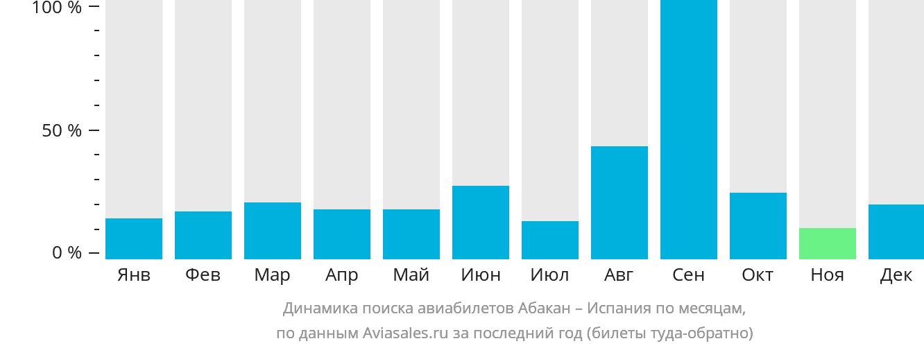Динамика поиска авиабилетов из Абакана в Испанию по месяцам