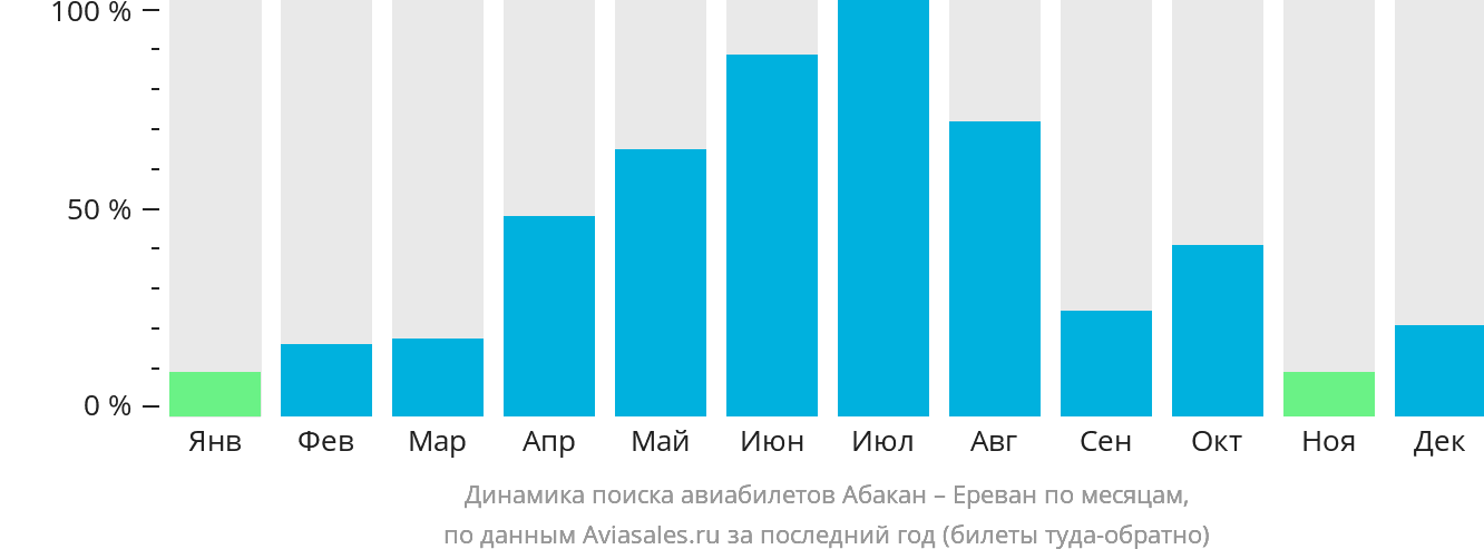 Динамика поиска авиабилетов из Абакана в Ереван по месяцам
