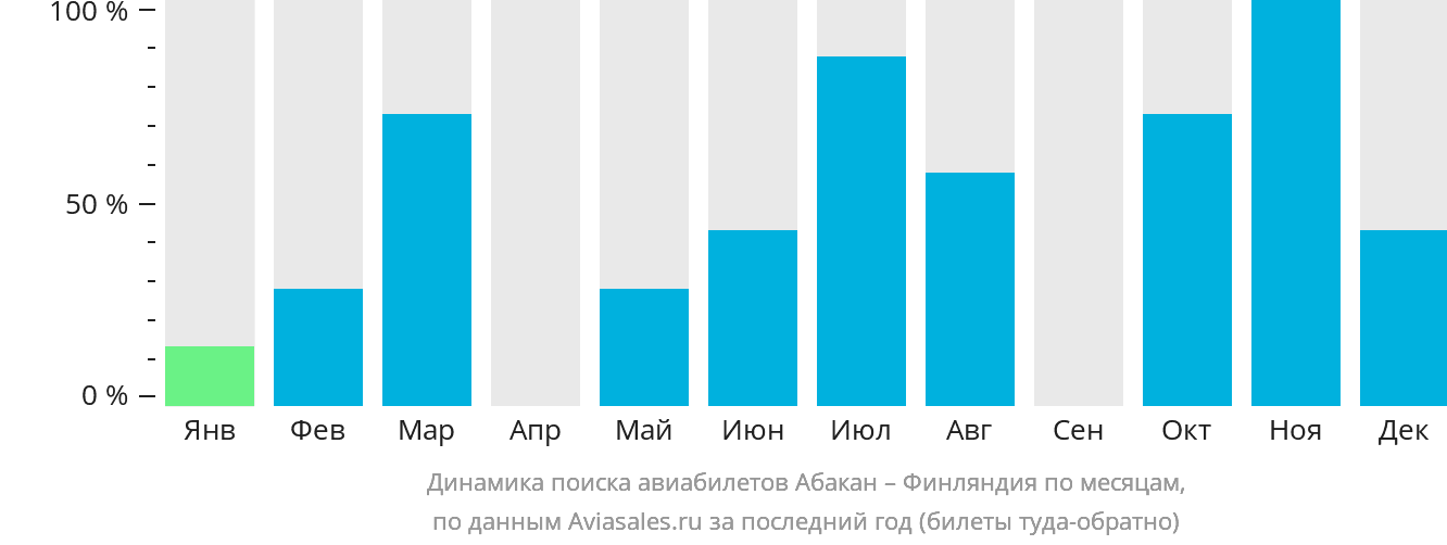 Динамика поиска авиабилетов из Абакана в Финляндию по месяцам
