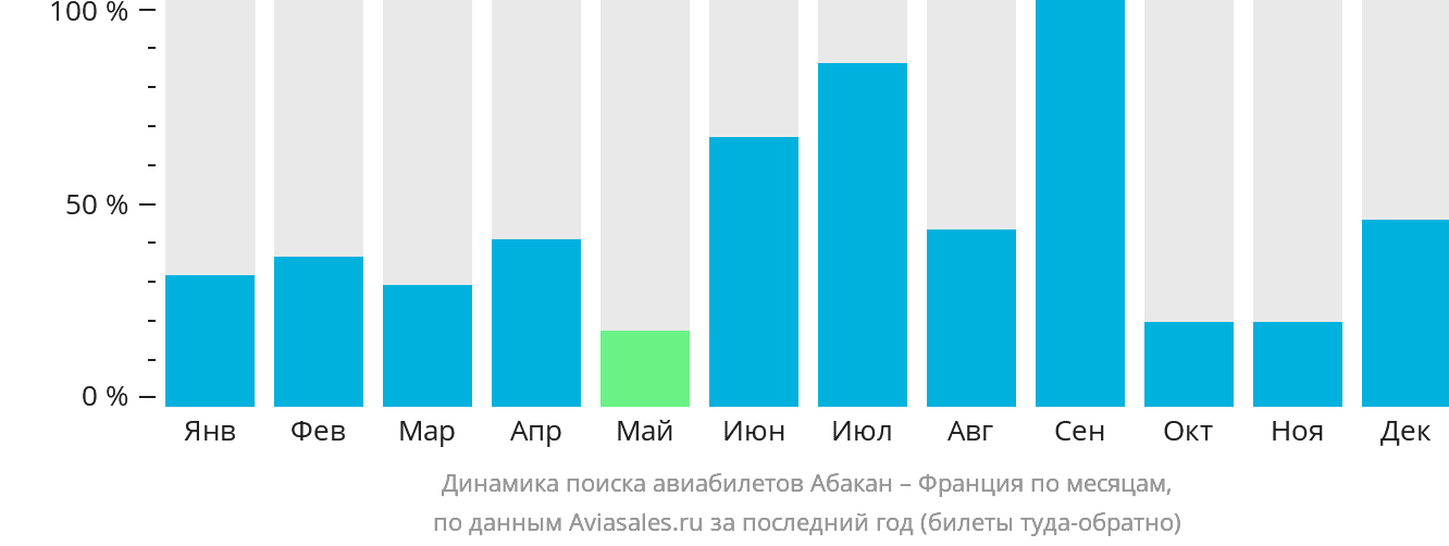 Динамика поиска авиабилетов из Абакана во Францию по месяцам