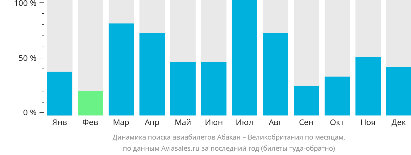 Динамика поиска авиабилетов из Абакана в Великобританию по месяцам