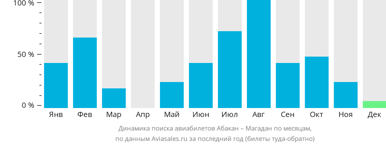Динамика поиска авиабилетов из Абакана в Магадан по месяцам