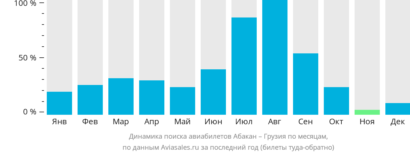 Динамика поиска авиабилетов из Абакана в Грузию по месяцам