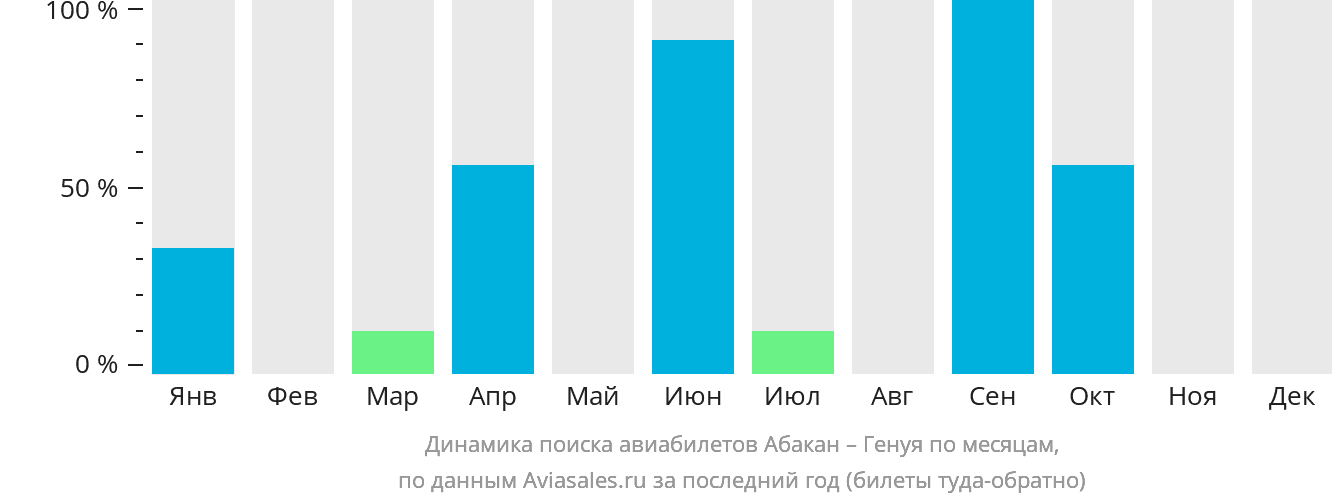 Динамика поиска авиабилетов из Абакана в Геную по месяцам
