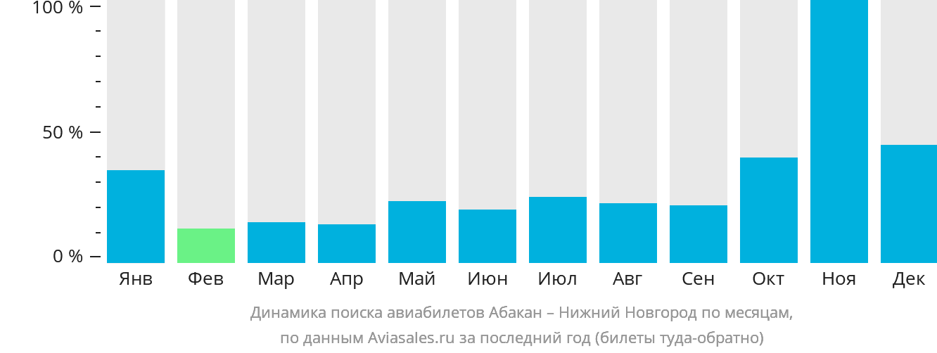 Динамика поиска авиабилетов из Абакана в Нижний Новгород по месяцам