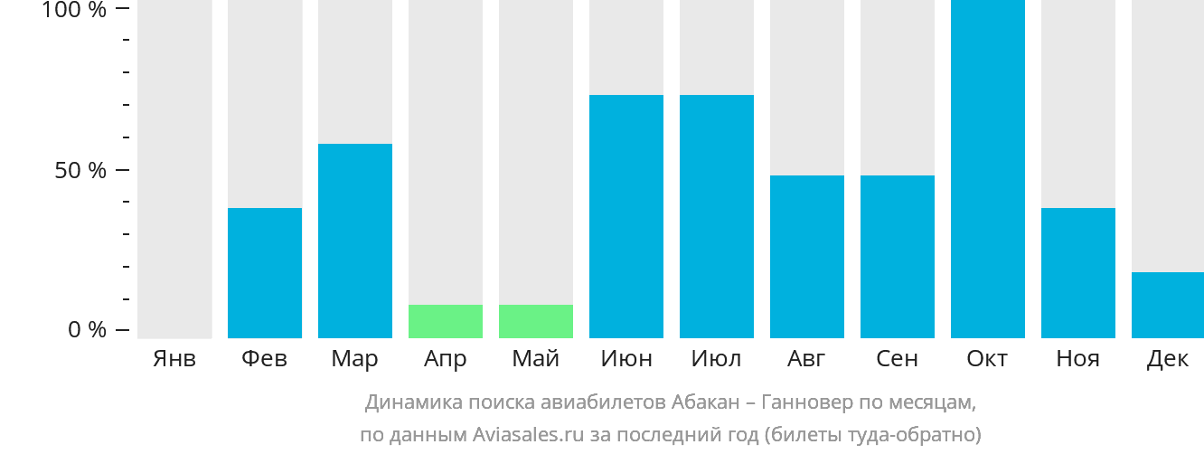 Динамика поиска авиабилетов из Абакана в Ганновер по месяцам