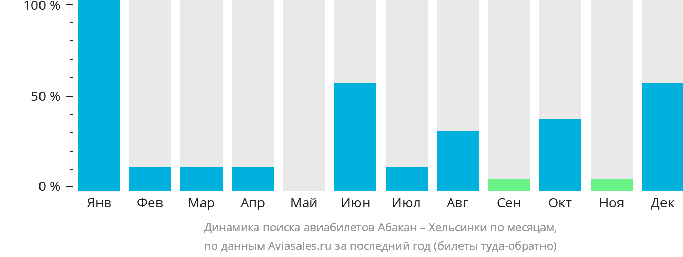 Динамика поиска авиабилетов из Абакана в Хельсинки по месяцам