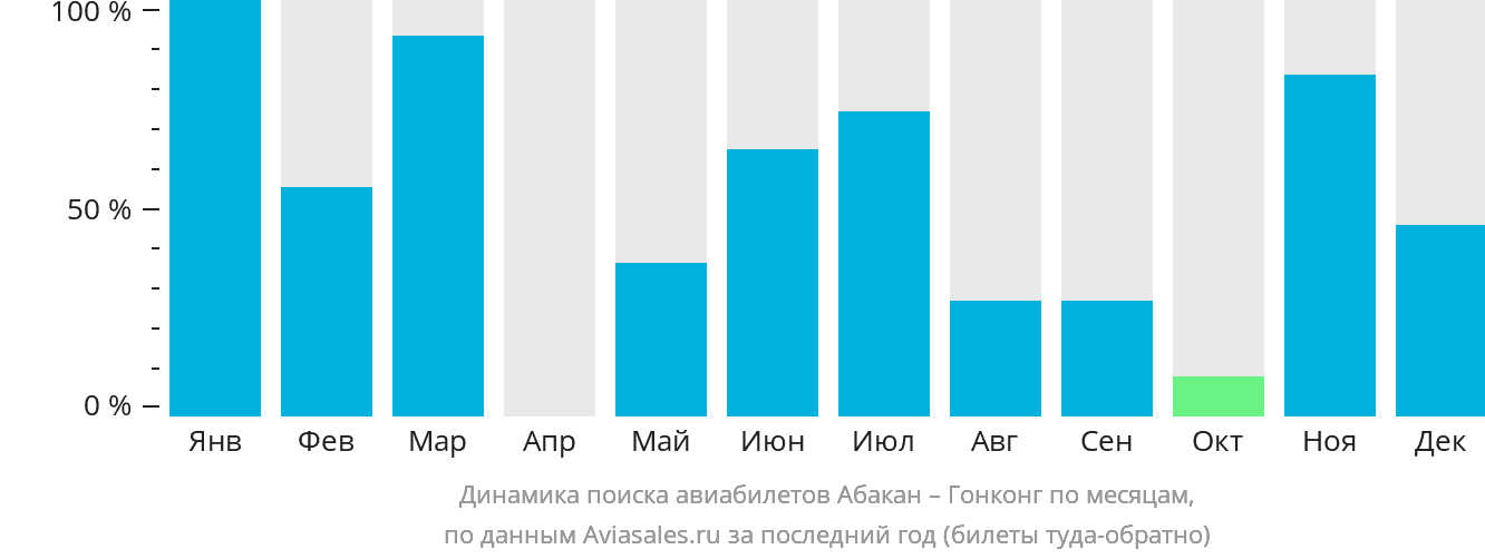 Динамика поиска авиабилетов из Абакана в Гонконг по месяцам