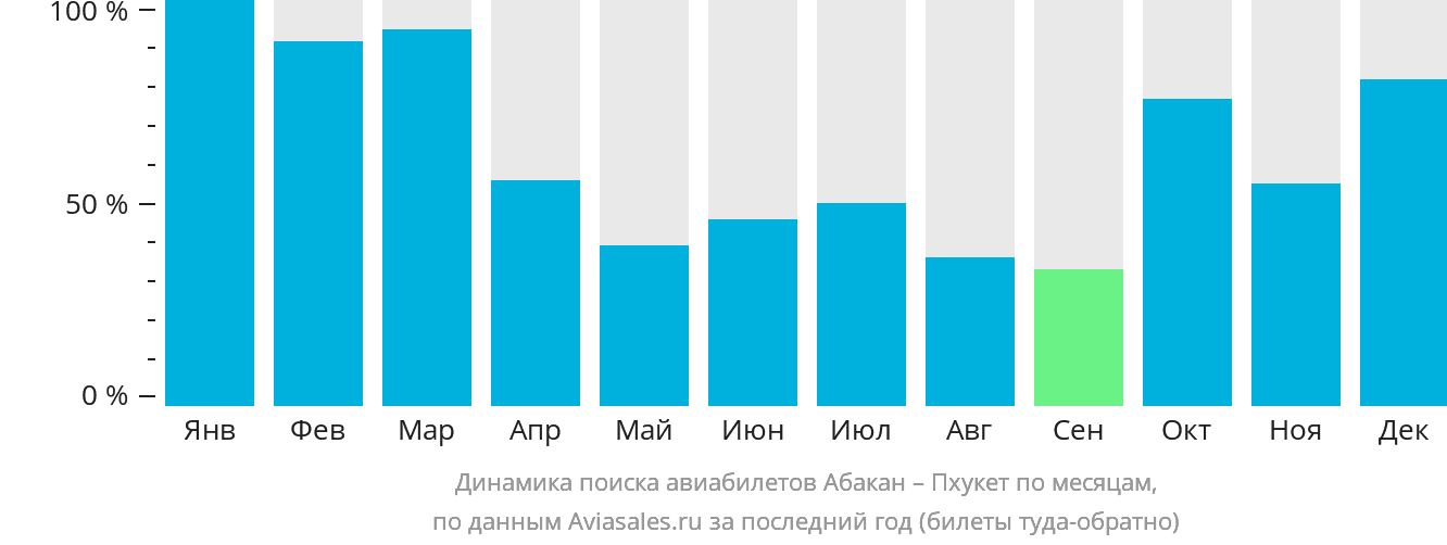 Динамика поиска авиабилетов из Абакана на Пхукет по месяцам