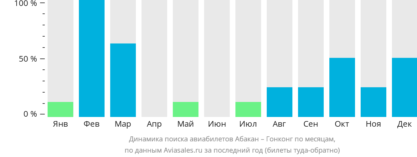 Динамика поиска авиабилетов из Абакана в Гонконг по месяцам