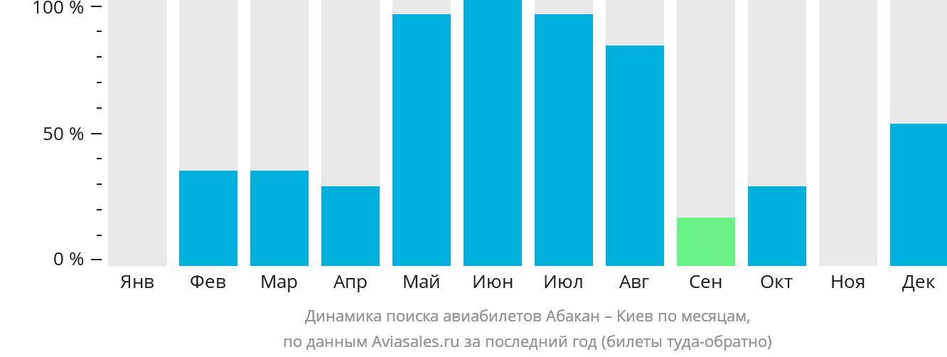 Динамика поиска авиабилетов из Абакана в Киев по месяцам