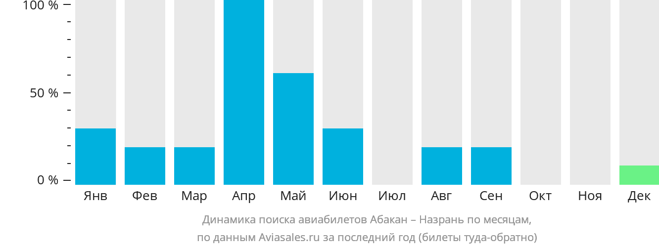 Динамика поиска авиабилетов из Абакана в Магас по месяцам