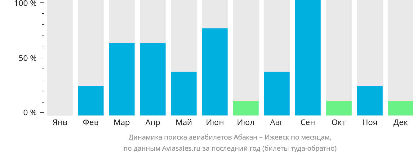 Динамика поиска авиабилетов из Абакана в Ижевск по месяцам