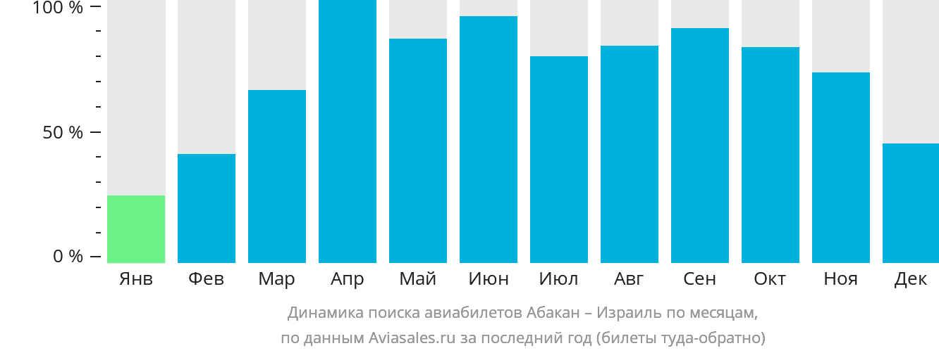 Динамика поиска авиабилетов из Абакана в Израиль по месяцам