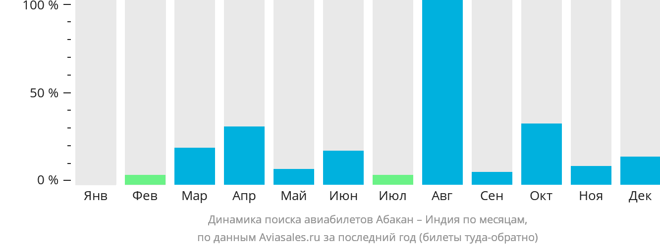 Динамика поиска авиабилетов из Абакана в Индию по месяцам