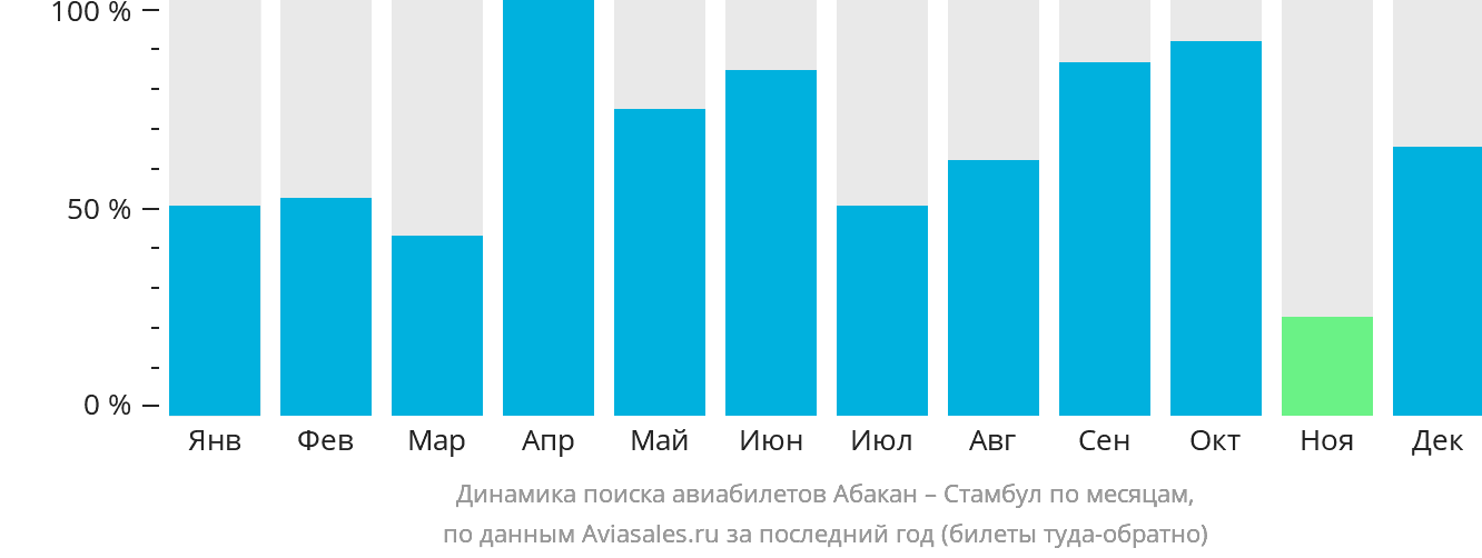Динамика поиска авиабилетов из Абакана в Стамбул по месяцам