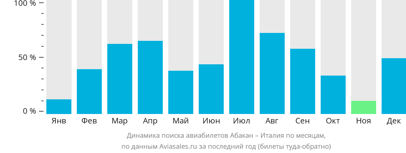 Динамика поиска авиабилетов из Абакана в Италию по месяцам