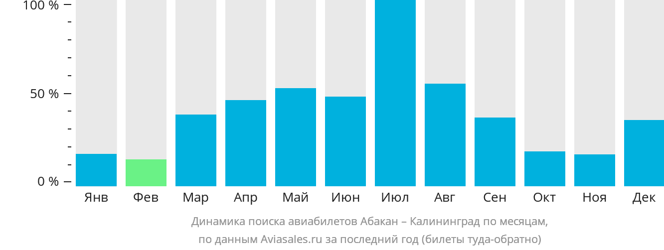 Динамика поиска авиабилетов из Абакана в Калининград по месяцам