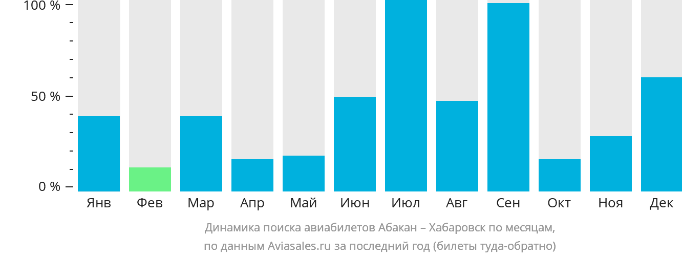 Динамика поиска авиабилетов из Абакана в Хабаровск по месяцам