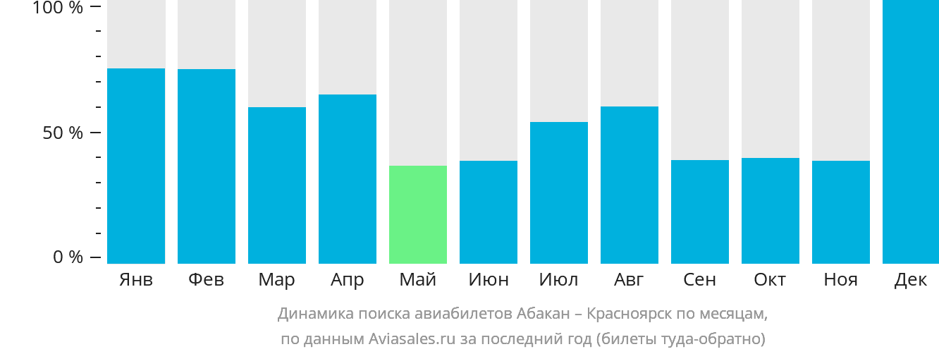 Динамика поиска авиабилетов из Абакана в Красноярск по месяцам