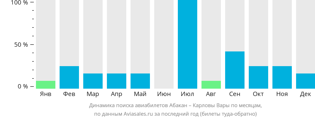 Динамика поиска авиабилетов из Абакана в Карловы Вары по месяцам