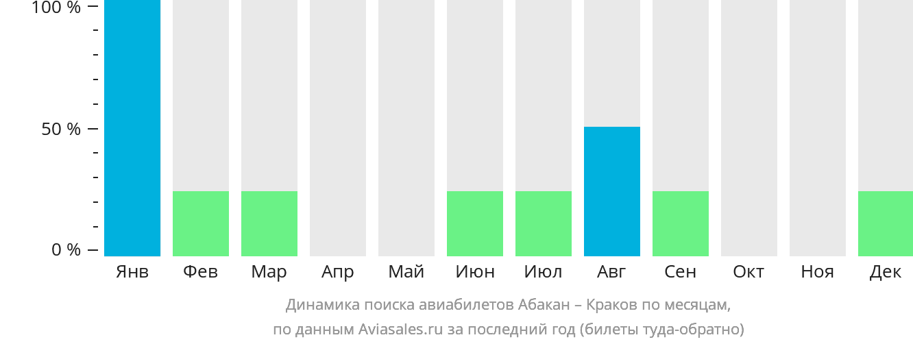 Динамика поиска авиабилетов из Абакана в Краков по месяцам