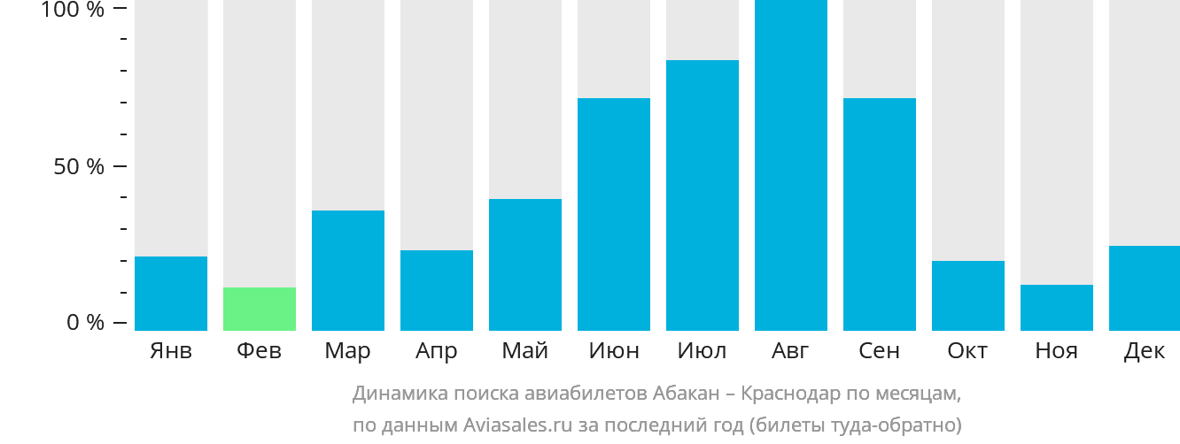 Динамика поиска авиабилетов из Абакана в Краснодар по месяцам