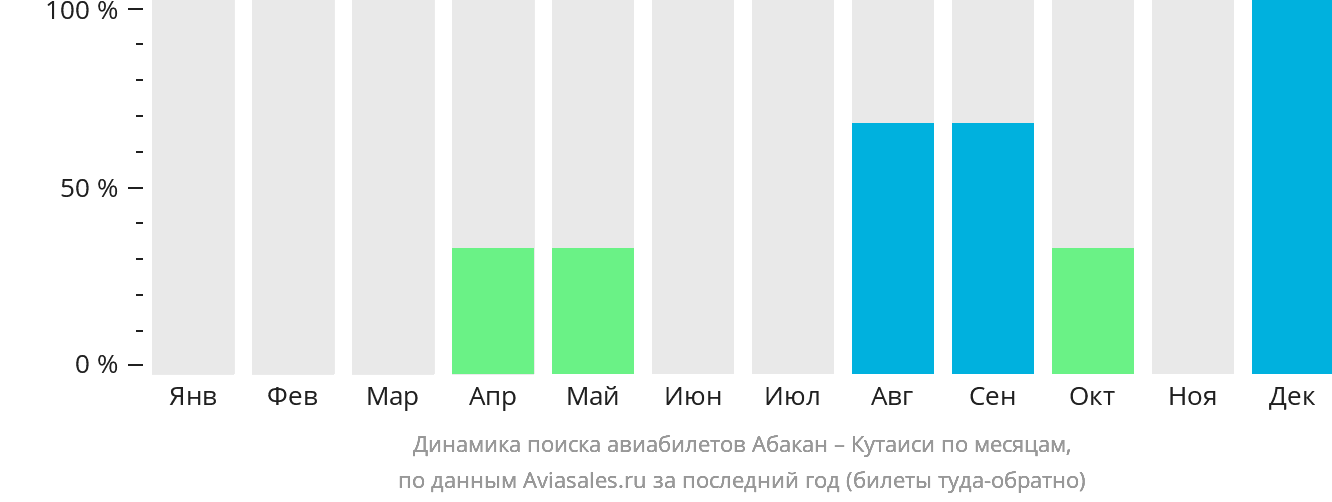 Динамика поиска авиабилетов из Абакана в Кутаиси по месяцам