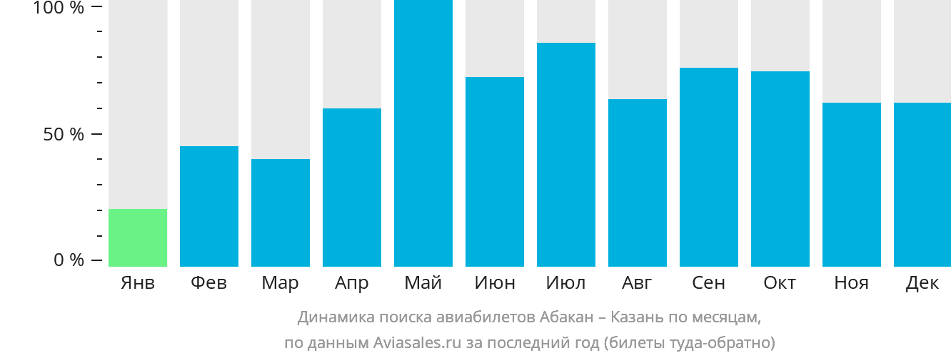 Динамика поиска авиабилетов из Абакана в Казань по месяцам