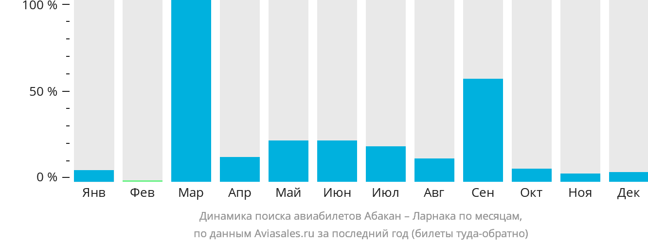 Динамика поиска авиабилетов из Абакана в Ларнаку по месяцам