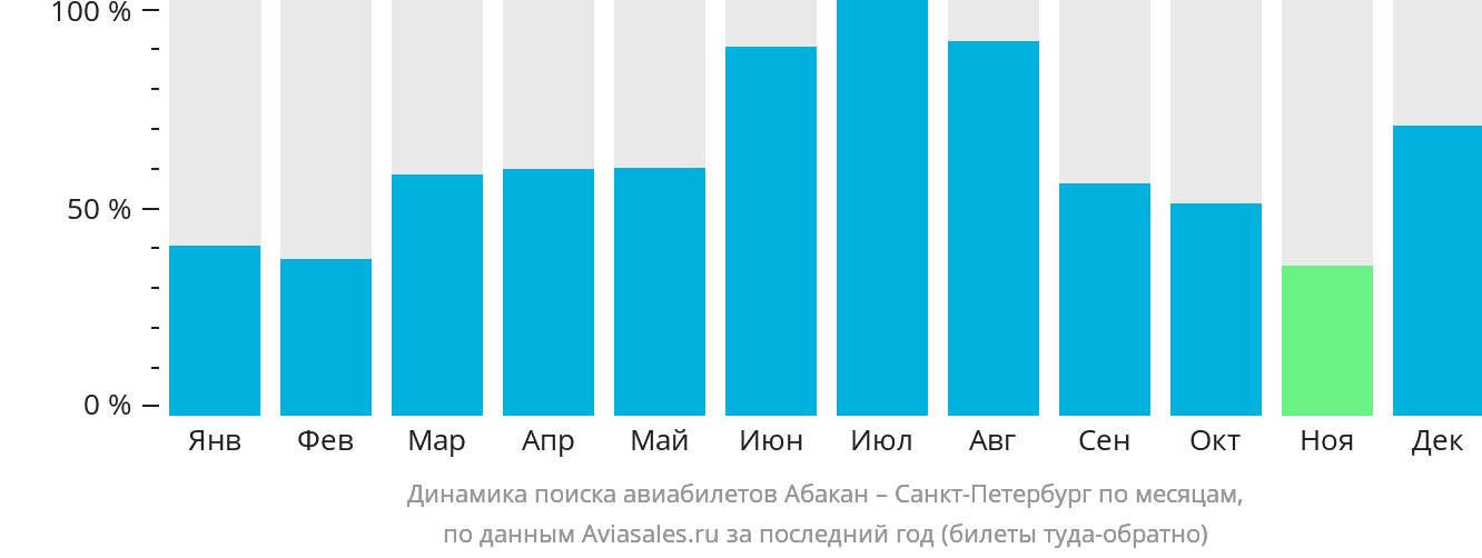 Динамика поиска авиабилетов из Абакана в Санкт-Петербург по месяцам
