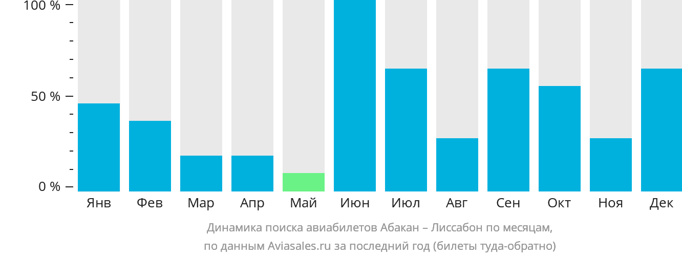 Динамика поиска авиабилетов из Абакана в Лиссабон по месяцам