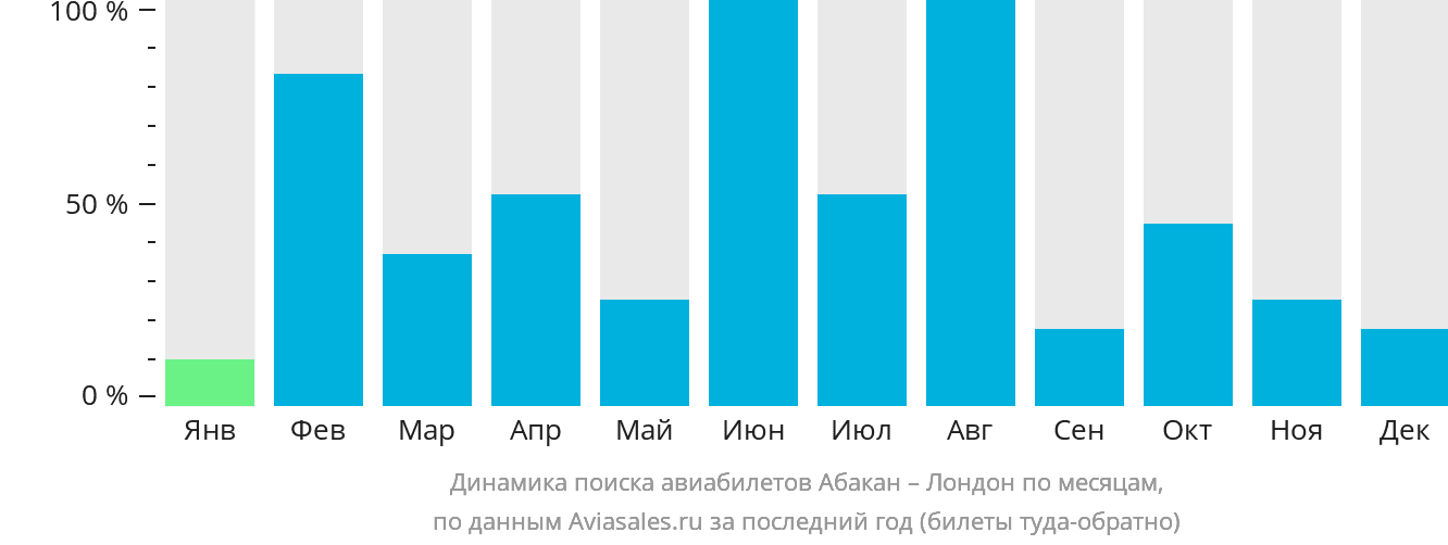 Динамика поиска авиабилетов из Абакана в Лондон по месяцам