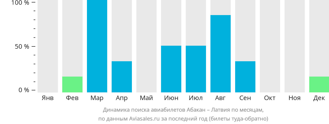 Динамика поиска авиабилетов из Абакана в Латвию по месяцам